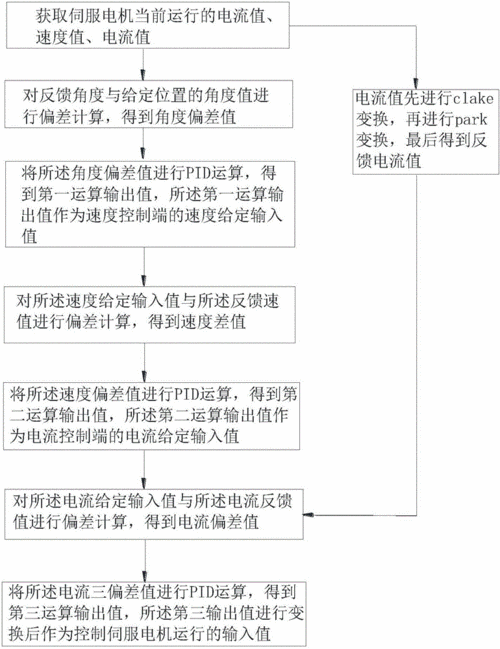 高精度伺服電機(jī)維修服務(wù)流程圖，高精度伺服系統(tǒng)